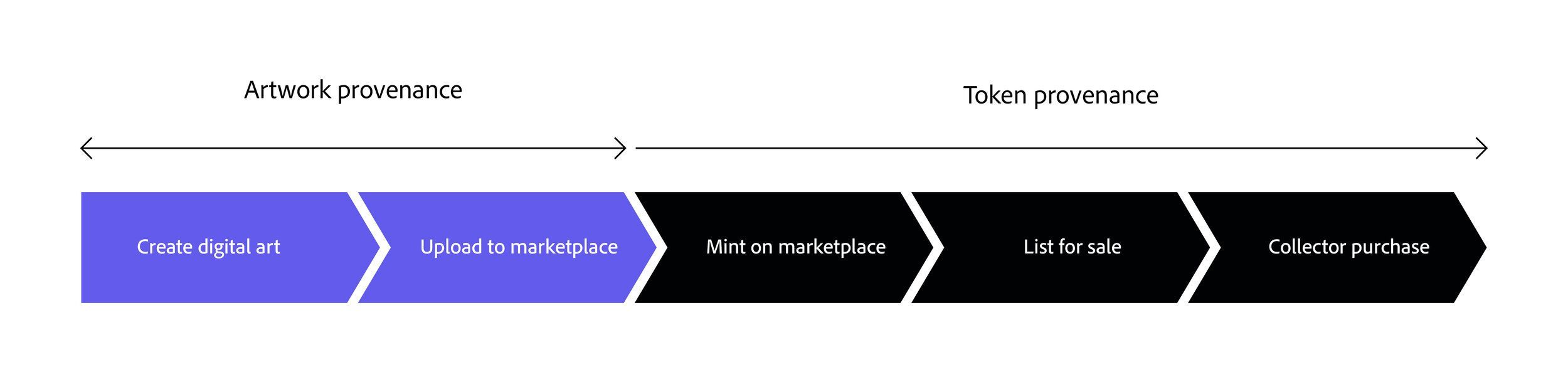 NFTs & Provenance: How CAI protects creators and collectors alike